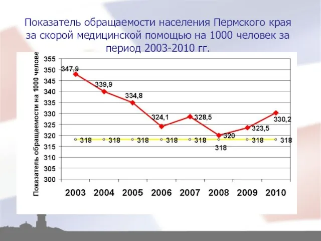 Показатель обращаемости населения Пермского края за скорой медицинской помощью на 1000 человек за период 2003-2010 гг.