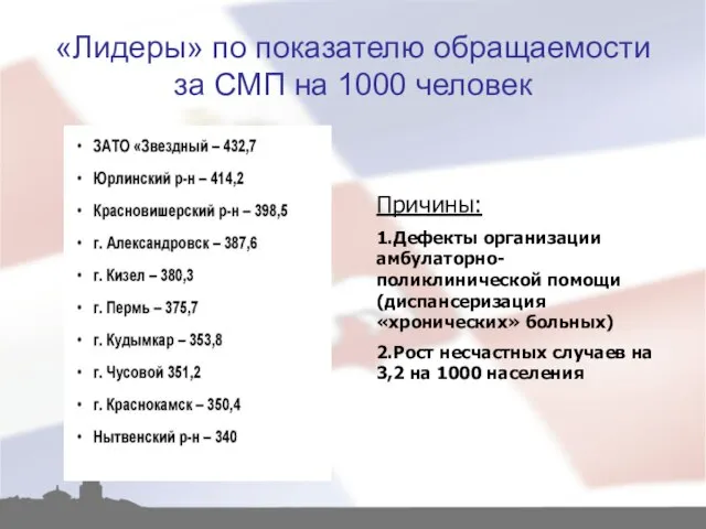 «Лидеры» по показателю обращаемости за СМП на 1000 человек Причины: 1.Дефекты организации