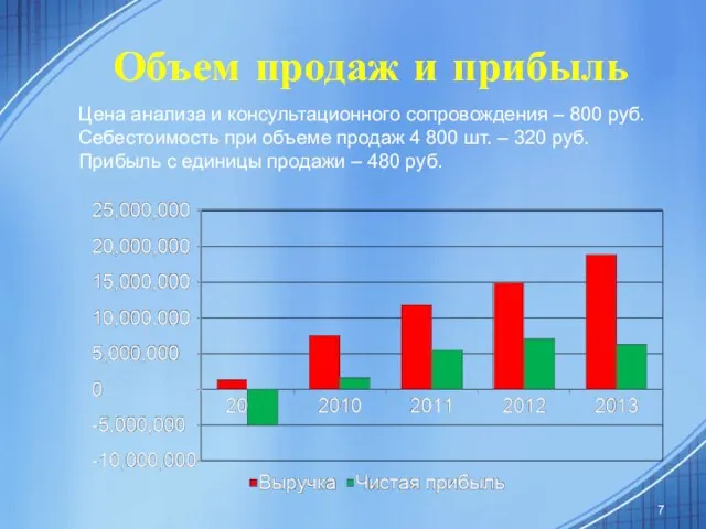 Объем продаж и прибыль Цена анализа и консультационного сопровождения – 800 руб.