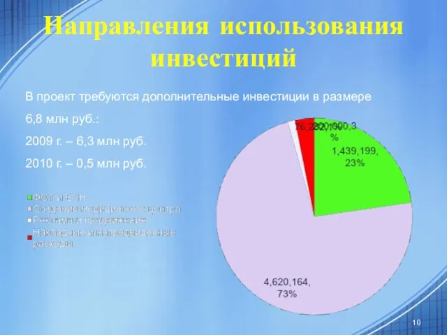 Направления использования инвестиций В проект требуются дополнительные инвестиции в размере 6,8 млн