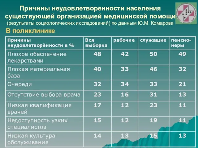 Причины неудовлетворенности населения существующей организацией медицинской помощи (результаты социологических исследований) по данным Ю.М. Комарова В поликлинике