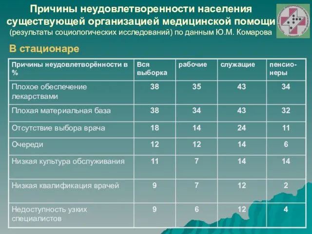 Причины неудовлетворенности населения существующей организацией медицинской помощи (результаты социологических исследований) по данным Ю.М. Комарова В стационаре