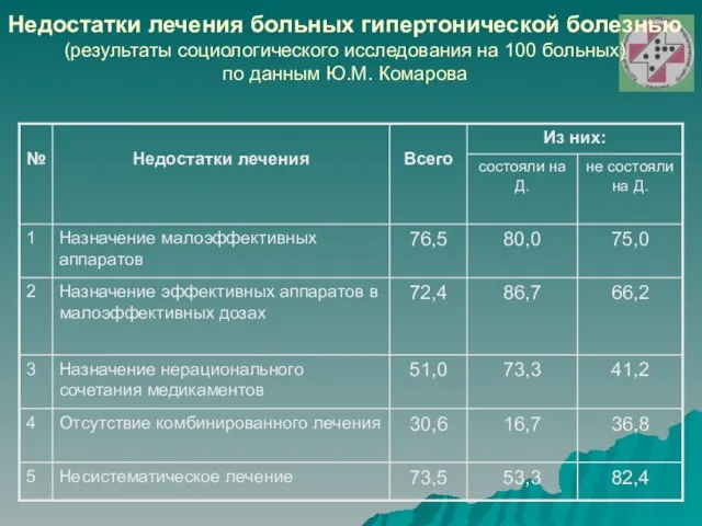 Недостатки лечения больных гипертонической болезнью (результаты социологического исследования на 100 больных) по данным Ю.М. Комарова