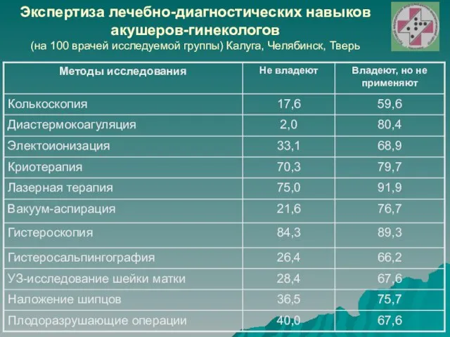 Экспертиза лечебно-диагностических навыков акушеров-гинекологов (на 100 врачей исследуемой группы) Калуга, Челябинск, Тверь