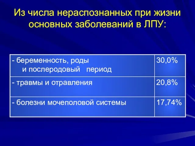 Из числа нераспознанных при жизни основных заболеваний в ЛПУ: