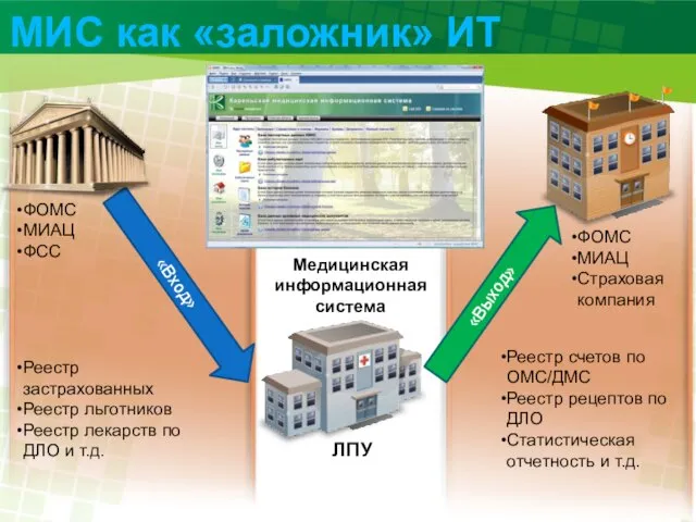 МИС как «заложник» ИТ ЛПУ «Вход» «Выход» Реестр застрахованных Реестр льготников Реестр