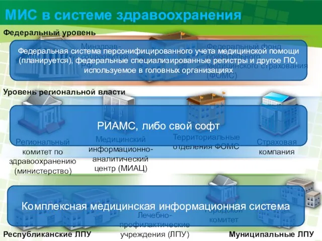 МИС в системе здравоохранения Минздрав- соцразвития РФ Федеральный фонд обязательного медицинского страхования