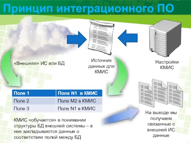 Принцип интеграционного ПО «Внешняя» ИС или БД КМИС «обучается» в понимании структуры