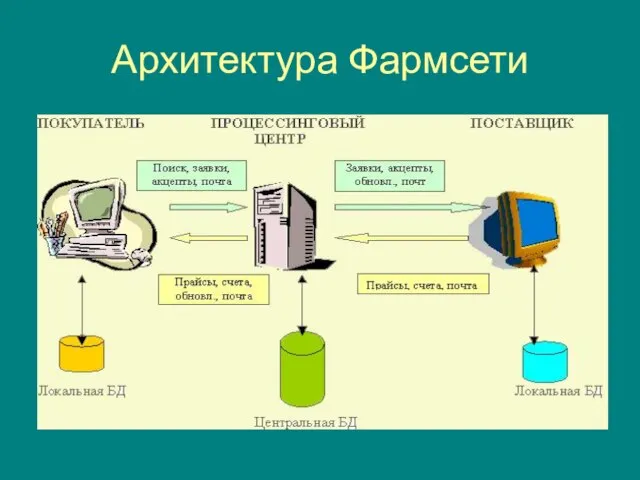 Архитектура Фармсети