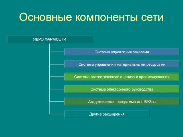 Основные компоненты сети