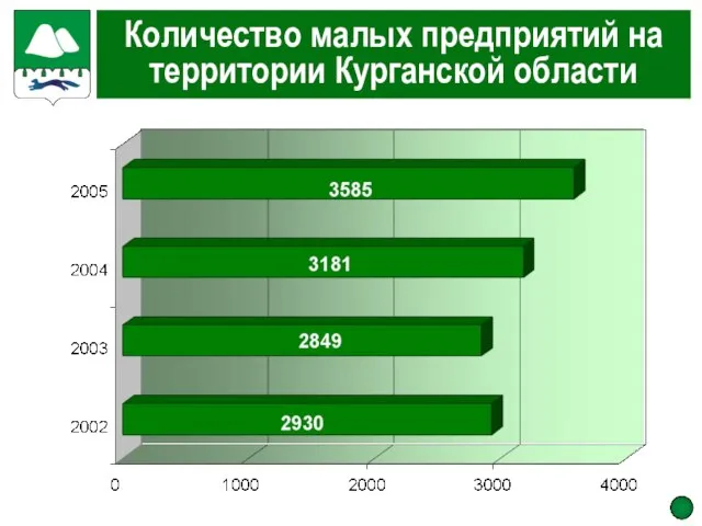 Количество малых предприятий на территории Курганской области