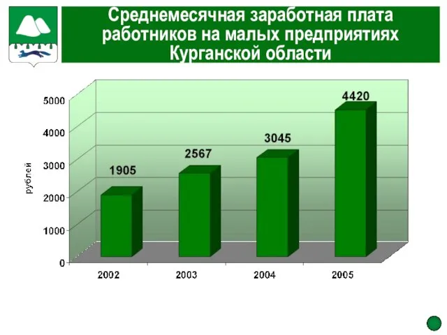 Среднемесячная заработная плата работников на малых предприятиях Курганской области