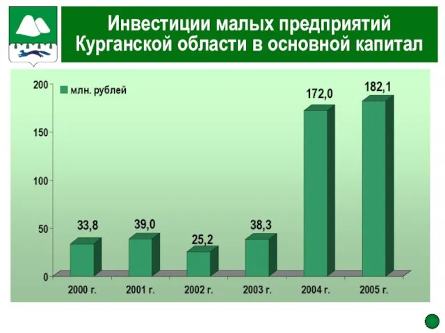 Инвестиции малых предприятий Курганской области в основной капитал