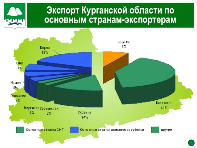 Экспорт Курганской области по основным странам-экспортерам Основные страны СНГ Основные страны дальнего зарубежья другие