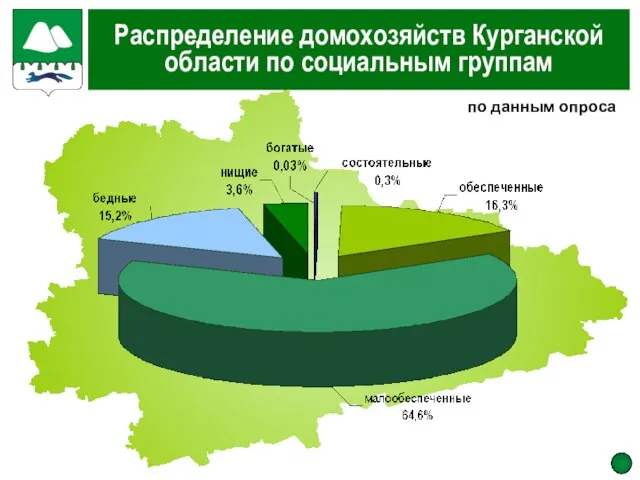 Распределение домохозяйств Курганской области по социальным группам по данным опроса