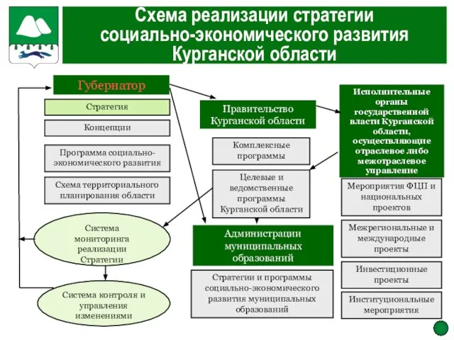 Схема реализации стратегии социально-экономического развития Курганской области Губернатор Правительство Курганской области Исполнительные