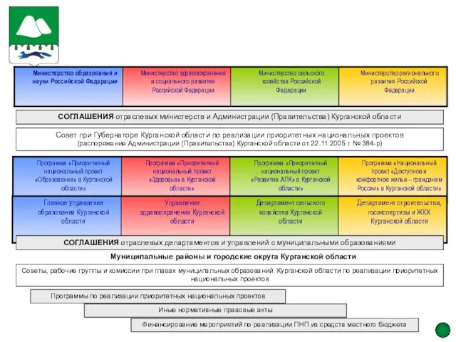 Схема управления реализацией приоритетных национальных проектов в Курганской области СОГЛАШЕНИЯ отраслевых министерств