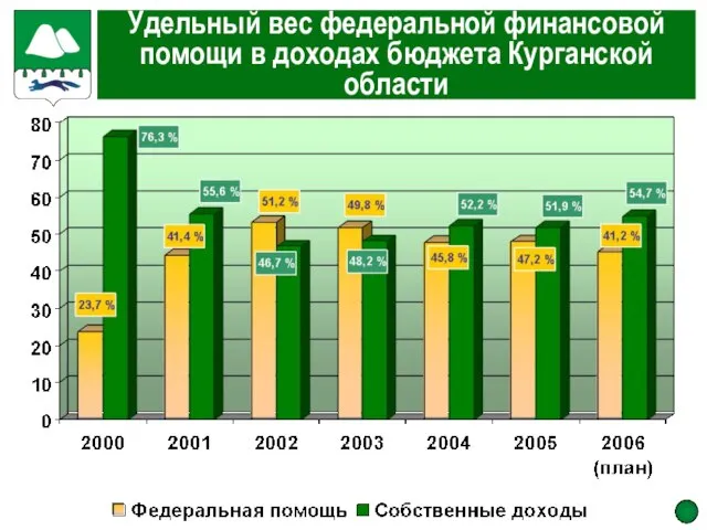 Удельный вес федеральной финансовой помощи в доходах бюджета Курганской области