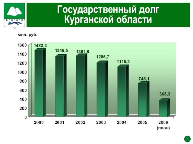 Государственный долг Курганской области млн. руб.