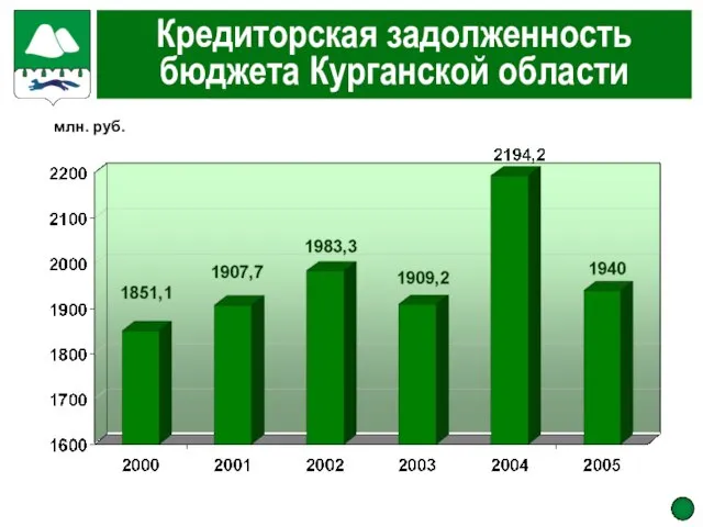 Кредиторская задолженность бюджета Курганской области млн. руб.