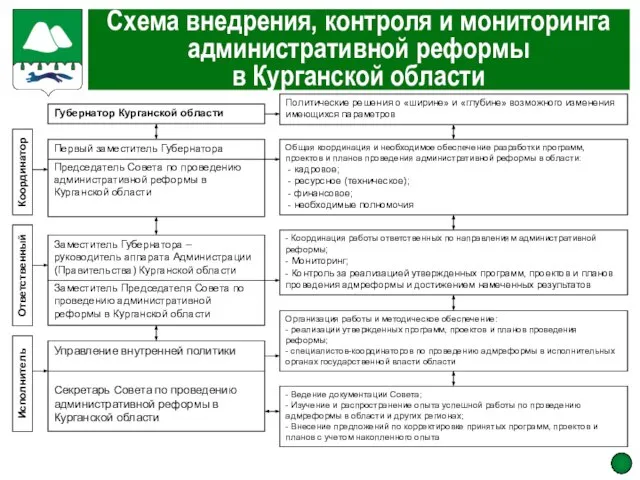 Схема внедрения, контроля и мониторинга административной реформы в Курганской области Губернатор Курганской