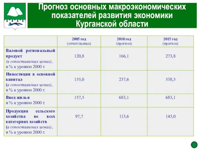 Прогноз основных макроэкономических показателей развития экономики Курганской области