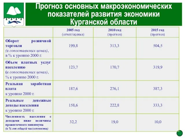 Прогноз основных макроэкономических показателей развития экономики Курганской области