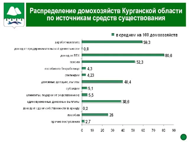 Распределение домохозяйств Курганской области по источникам средств существования