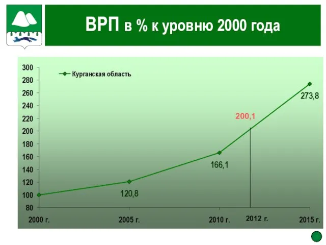 ВРП в % к уровню 2000 года 200,1 2012 г.