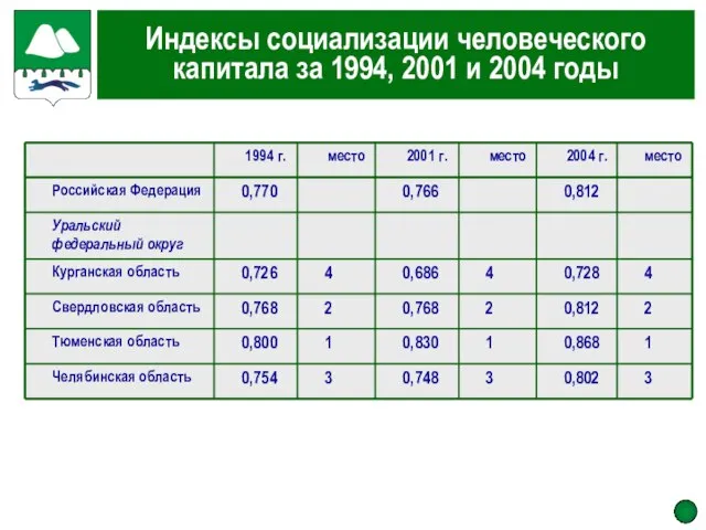 Индексы социализации человеческого капитала за 1994, 2001 и 2004 годы