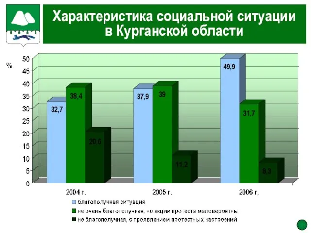 Характеристика социальной ситуации в Курганской области