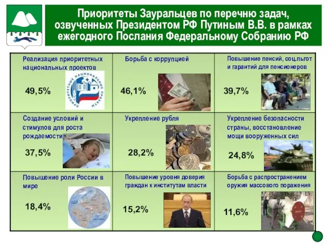 Приоритеты Зауральцев по перечню задач, озвученных Президентом РФ Путиным В.В. в рамках
