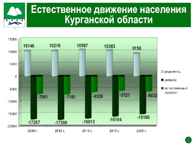 Естественное движение населения Курганской области