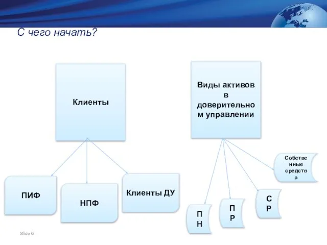 С чего начать? Клиенты Виды активов в доверительном управлении ПИФ НПФ Клиенты