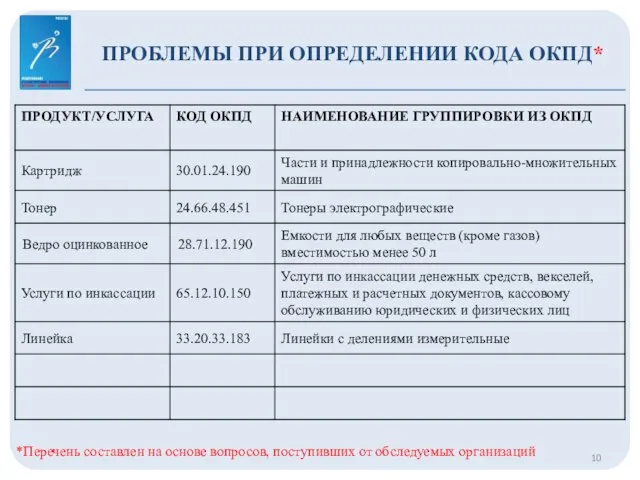 ПРОБЛЕМЫ ПРИ ОПРЕДЕЛЕНИИ КОДА ОКПД* *Перечень составлен на основе вопросов, поступивших от обследуемых организаций