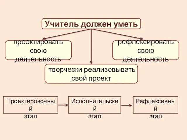 Учитель должен уметь проектировать свою деятельность рефлексировать свою деятельность творчески реализовывать свой