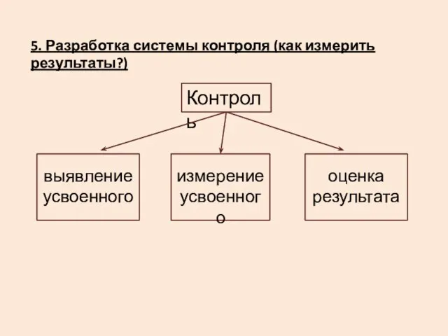 5. Разработка системы контроля (как измерить результаты?) Контроль измерение усвоенного оценка результата выявление усвоенного