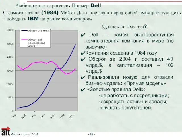 Источник: анализ АЛЬТ Амбициозные стратегии. Пример Dell Dell – самая быстрорастущая компьютерная