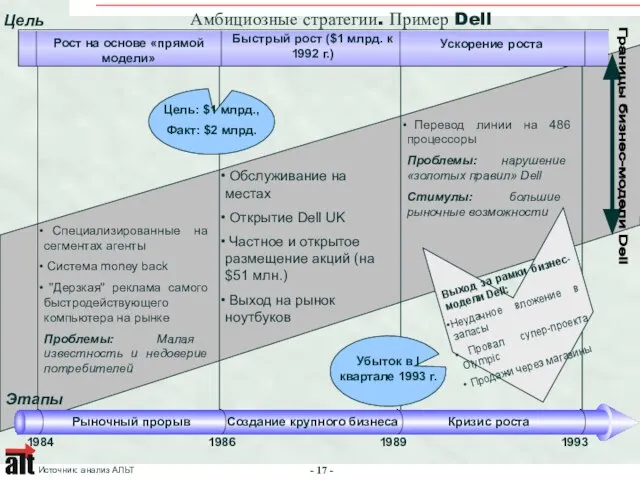 1984 1986 1989 1993 Амбициозные стратегии. Пример Dell Цель Рост на основе