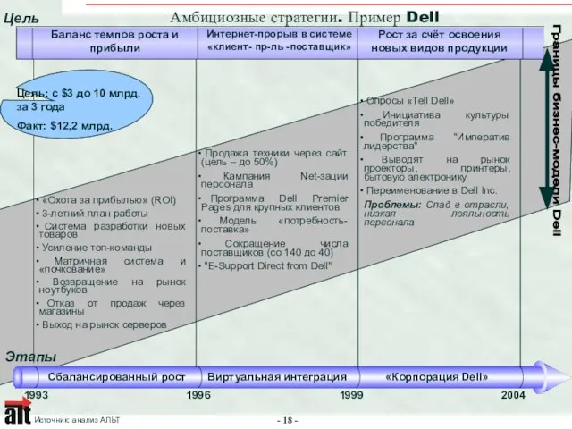 1993 1996 1999 2004 Сбалансированный рост Виртуальная интеграция «Корпорация Dell» Амбициозные стратегии.