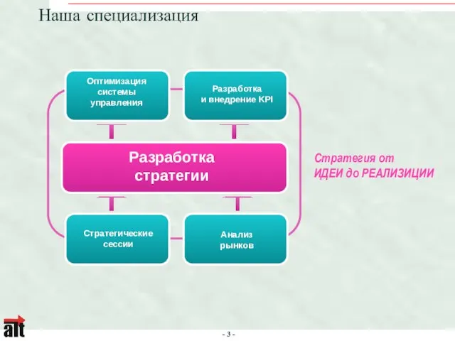 Наша специализация Стратегические сессии Оптимизация системы управления Разработка и внедрение KPI Стратегия от ИДЕИ до РЕАЛИЗИЦИИ