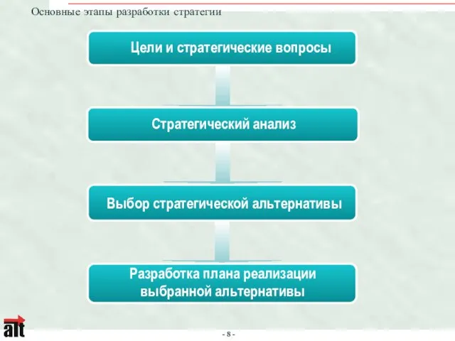 Основные этапы разработки стратегии Цели и стратегические вопросы Стратегический анализ Выбор стратегической