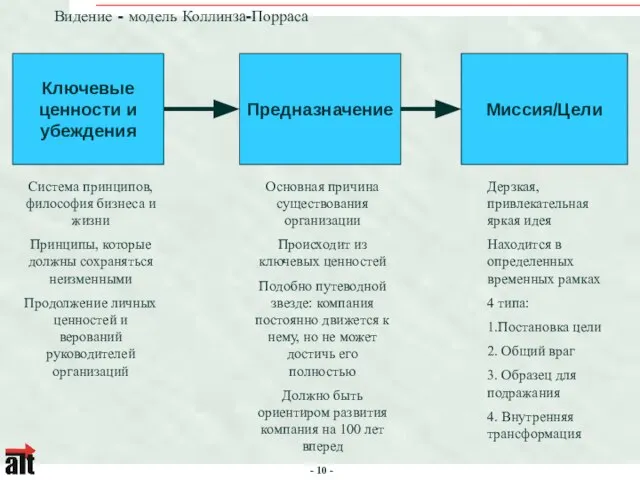 Видение - модель Коллинза-Порраса Ключевые ценности и убеждения Предназначение Миссия/Цели Система принципов,