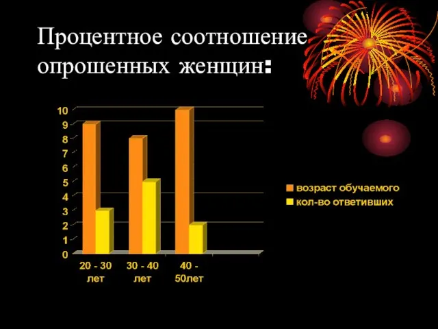 Процентное соотношение опрошенных женщин: