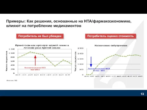 Примеры: Как решения, основанные на HTA/фармакоэкономике, влияют на потребление медикаментов Источник: IMS