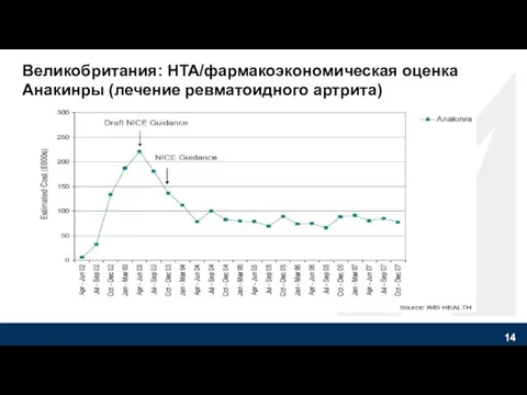 Великобритания: HTA/фармакоэкономическая оценка Анакинры (лечение ревматоидного артрита)