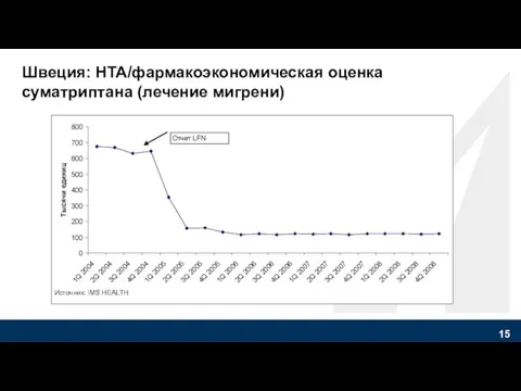 Швеция: HTA/фармакоэкономическая оценка суматриптана (лечение мигрени) Источник: IMS HEALTH