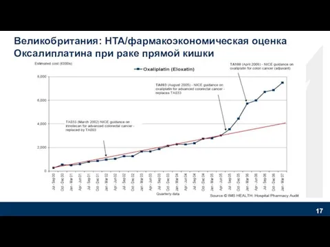 Великобритания: HTA/фармакоэкономическая оценка Оксалиплатина при раке прямой кишки