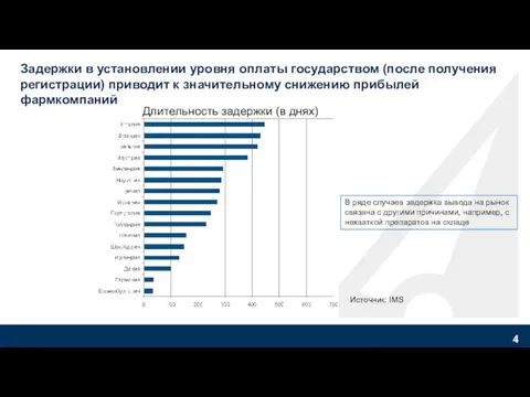 Длительность задержки (в днях) Задержки в установлении уровня оплаты государством (после получения