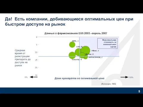 Данные о фармкомпаниях EU5 2003 –апрель 2007 Доля препаратов по оптимальной цене